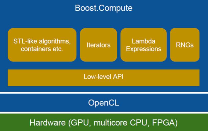 boost-compute